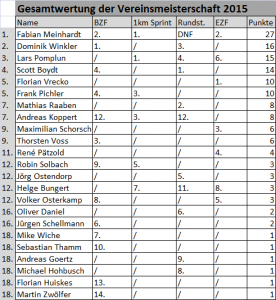 Gesamtwertung2015
